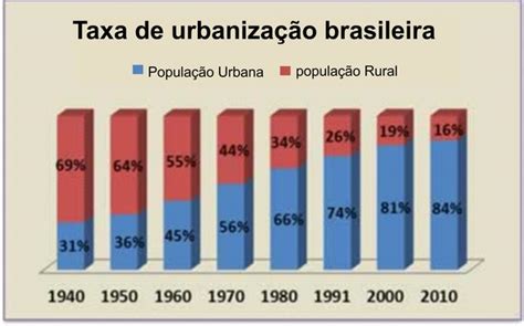 taxa de urbanização de macapá registrada em 2010